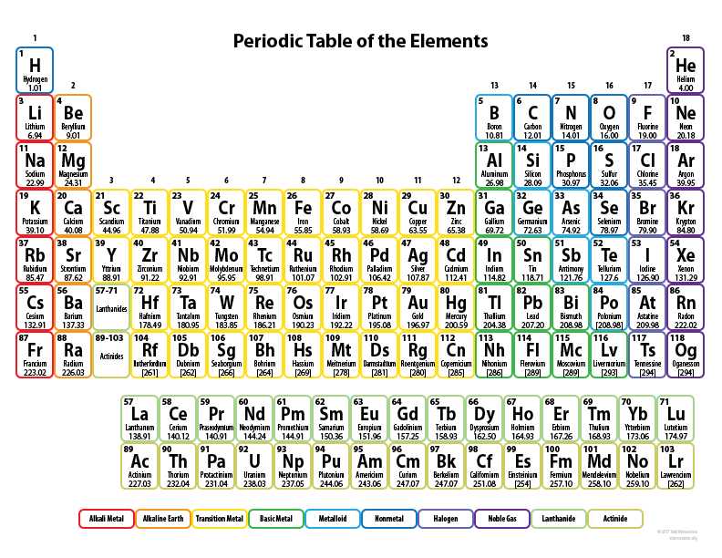 Periodic Table Worksheet Chemistry or Printable Periodic Tables for Chemistry Science Notes and Projects