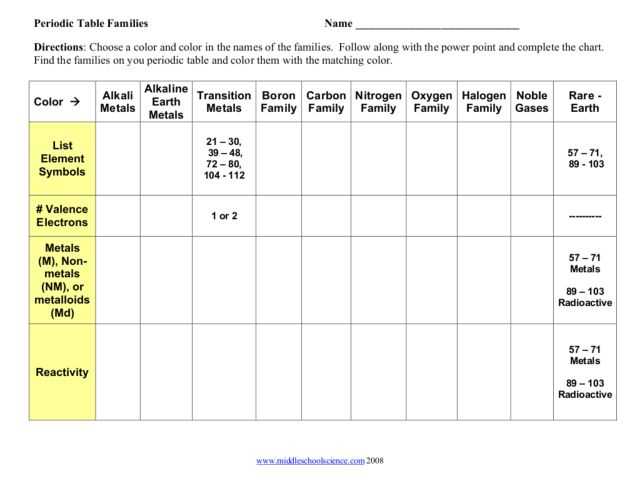 Periodic Trends Practice Worksheet Also Families Of the Periodic Table Worksheet Guvecurid
