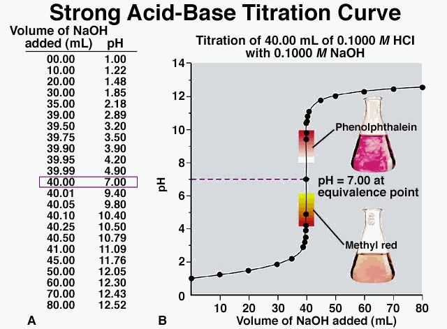 Ph and Acid Rain Worksheet Also 146 Best Chem Ph Acids & Bases Titration Images On Pinterest