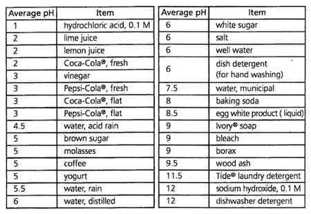 Ph and Acid Rain Worksheet as Well as Worksheets 50 Inspirational Acids and Bases Worksheet Hd Wallpaper