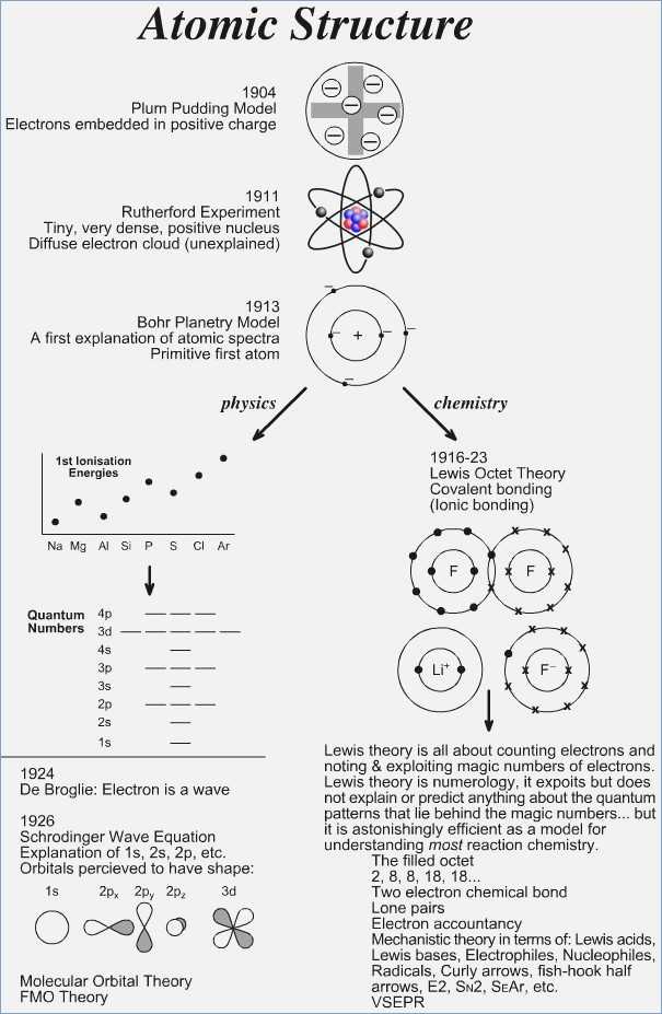 Photoelectron Spectroscopy Worksheet Answers as Well as Best atomic Structure Worksheet Answers Awesome Chemistry atomic