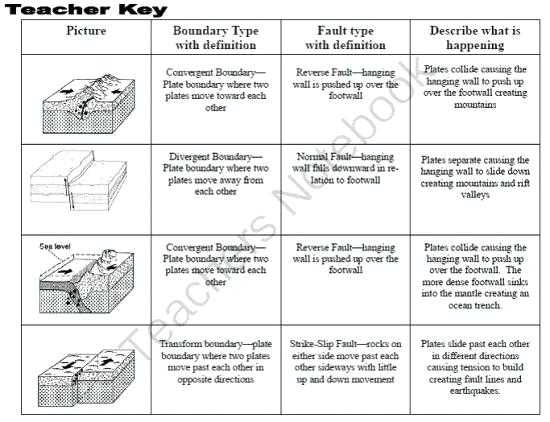 Plate Tectonics Review Worksheet together with Plate Tectonics Worksheet Answers to Her with Full Size Law