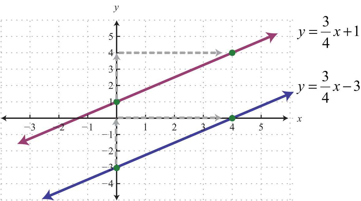 Point Slope form Worksheet with Answers Along with Parallel and Perpendicular Lines