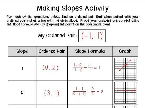 Point Slope form Worksheet with Answers or 86 Best Slope Images On Pinterest