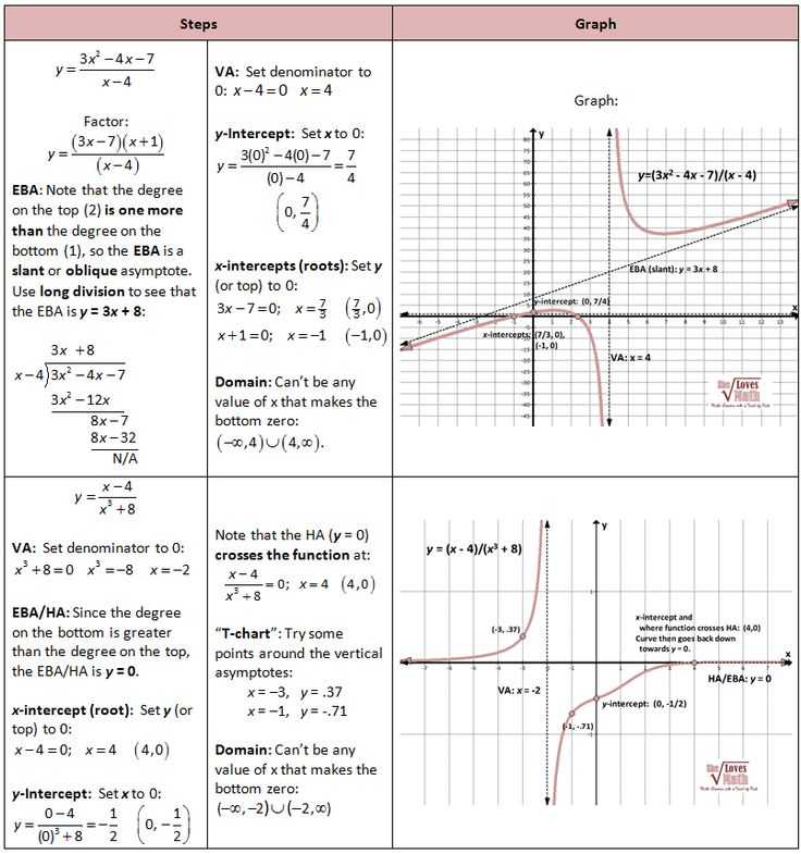 Polynomial Functions Worksheet Along with 185 Best Math Eleven Images On Pinterest