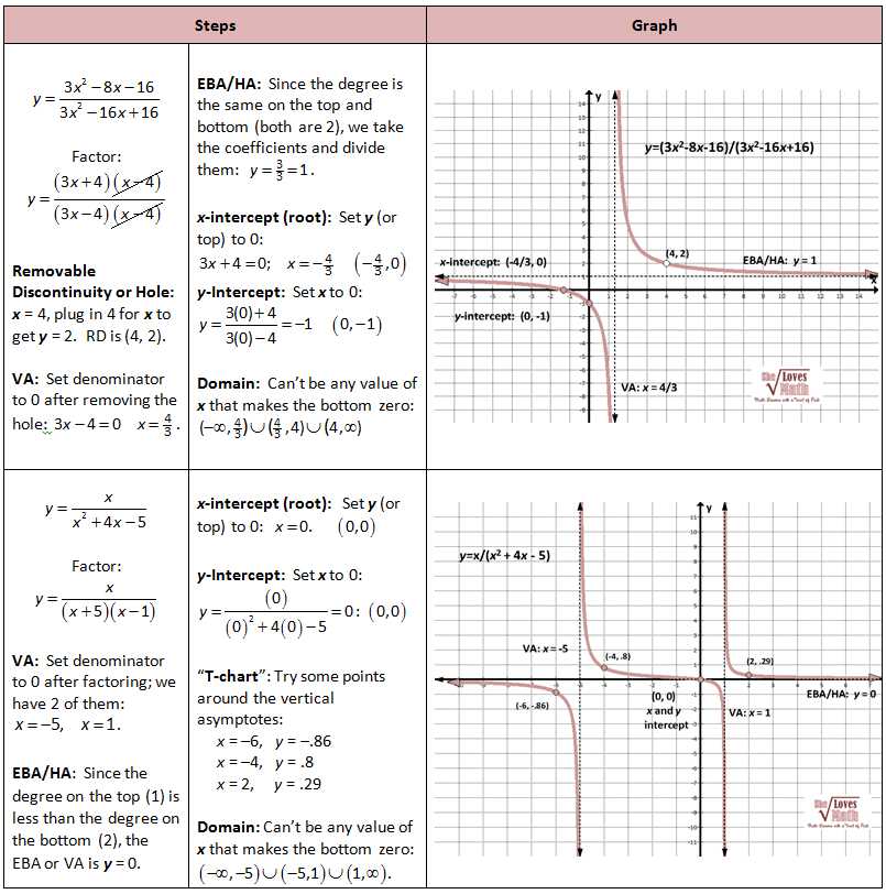 Precalculus Inverse Functions Worksheet Answers Along with Graphing Rationals Work Pinterest