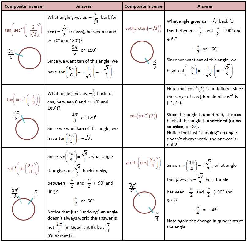 Precalculus Inverse Functions Worksheet Answers Also Sin Cos Tan Chart Algebra Free High School Math Worksheet From