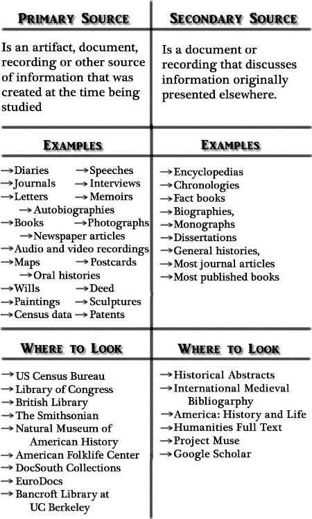 Primary source Analysis Worksheet or Primary Vs Secondary sources …