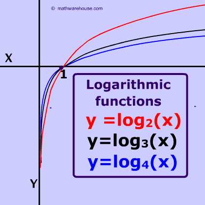 Properties Of Logarithms Worksheet as Well as Graph Of Logarithm Properties Example Appearance Real World