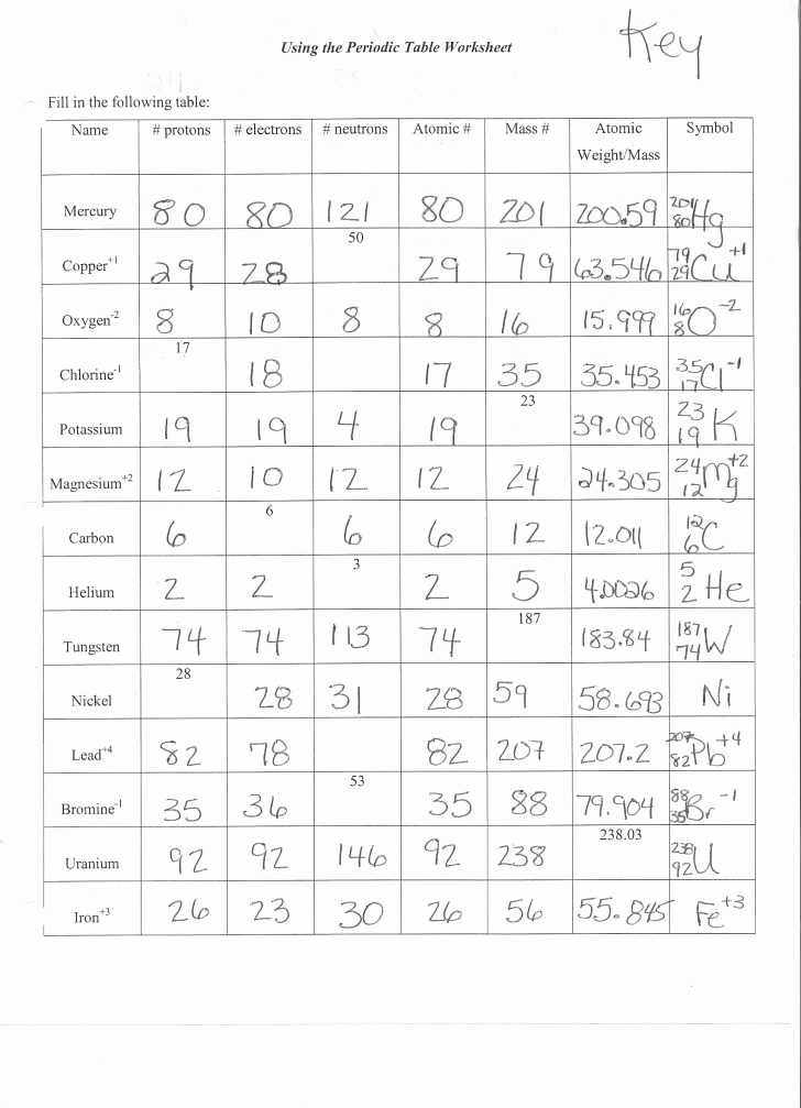 Protons Neutrons and Electrons Worksheet Answer Key or Protons Electrons and Neutrons Worksheet Elegant atomic Structure