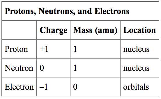 Protons Neutrons and Electrons Worksheet Pdf or Worksheets 42 New Basic atomic Structure Worksheet Full Hd Wallpaper