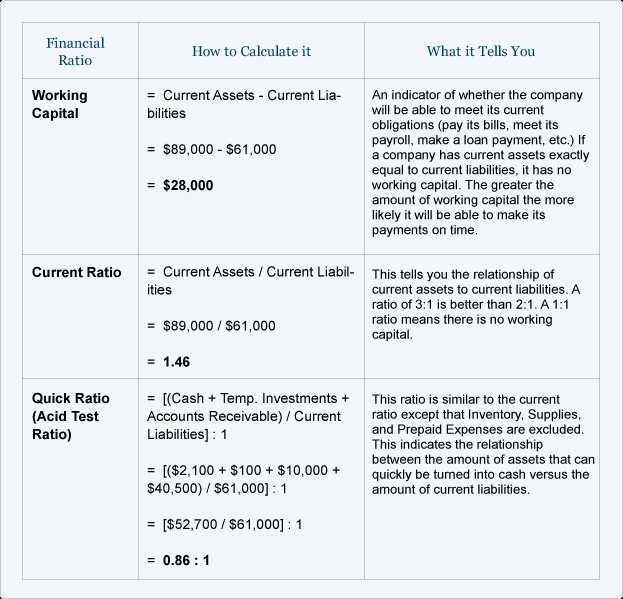 Ratio Tables Worksheets with Answers with Financial Ratios Balance Sheet