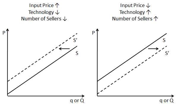 Reasons for Changes In Supply Worksheet Answers or Shifting the Supply Curve