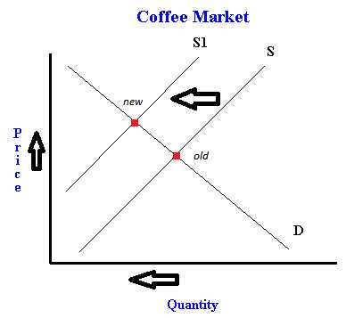 Reasons for Changes In Supply Worksheet Answers or Shifts In Supply and Demand An Example Using the Coffee Market