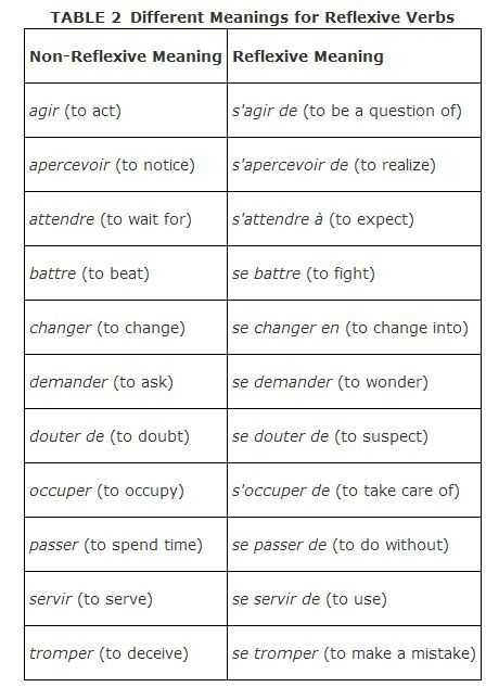 Reflexive Verbs Spanish Worksheet Along with 71 Best French Final Project Images On Pinterest