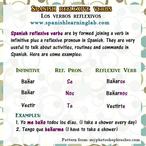 Reflexive Verbs Spanish Worksheet as Well as Verbos Reflexivos In Spanish Conjugating Reflexive Verbs Spanish