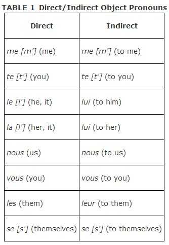 Reflexive Verbs Spanish Worksheet with Using Object Pronouns