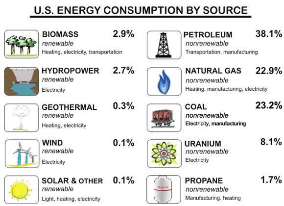 Renewable and Nonrenewable Energy Worksheets or 39 Best Humans & Energy Resources Images On Pinterest