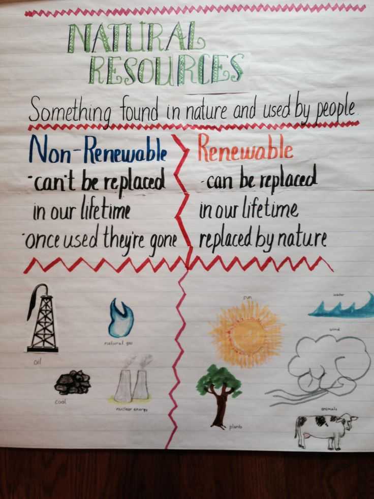 Renewable and Nonrenewable Resources Worksheet Pdf Along with 36 Best Natural Resources Images On Pinterest