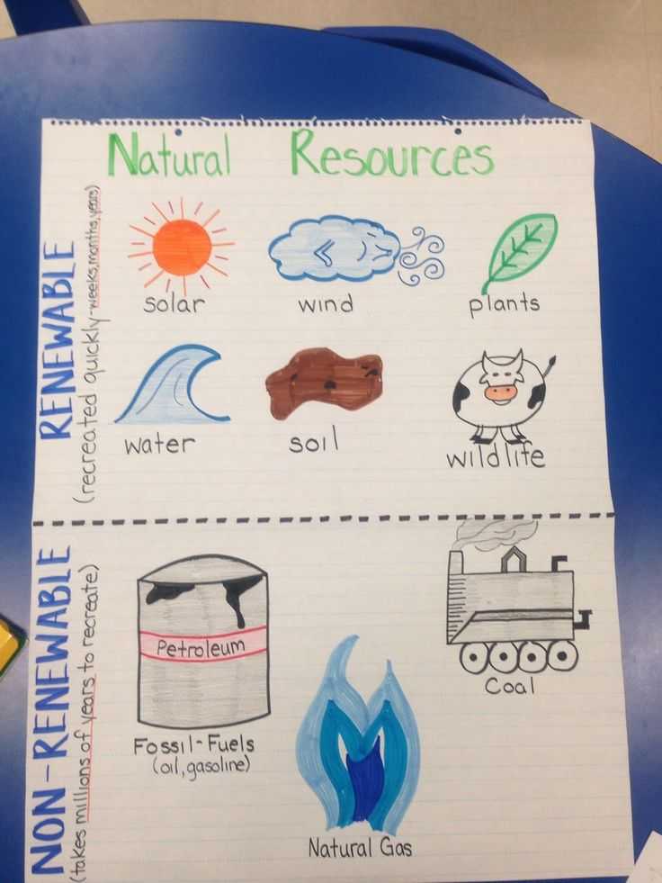 Renewable and Nonrenewable Resources Worksheet Pdf as Well as 36 Best Natural Resources Images On Pinterest