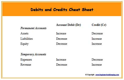 Shopping for Credit Worksheet Answer Key Along with Debits and Credits