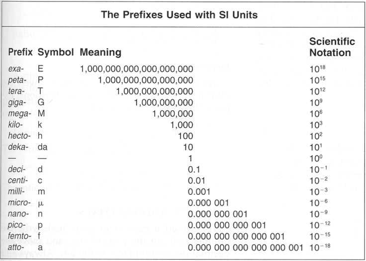 Si Unit Conversion Worksheet Also 20 Best Si Units Images On Pinterest
