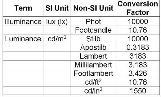 Si Unit Conversion Worksheet as Well as Webvision Psychophysics Of Vision by Michael Kalloniatis Od Phd