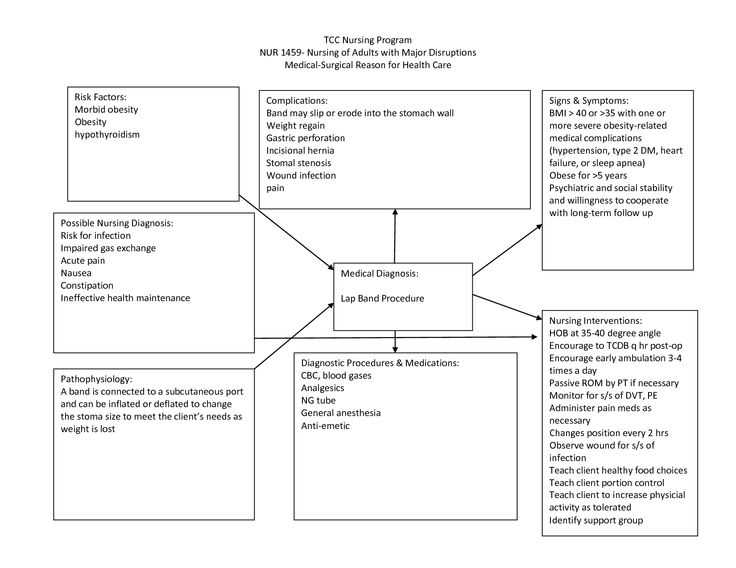 Skills Worksheet Concept Mapping Along with 216 Best Nursing Care Plans & Concept Maps Images On Pinterest