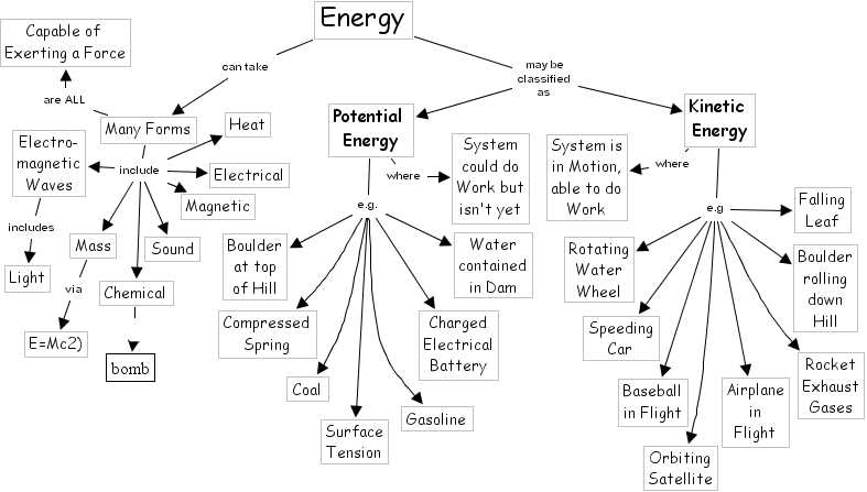 Skills Worksheet Concept Mapping Also Worksheets 44 New Kinetic and Potential Energy Worksheet Answers