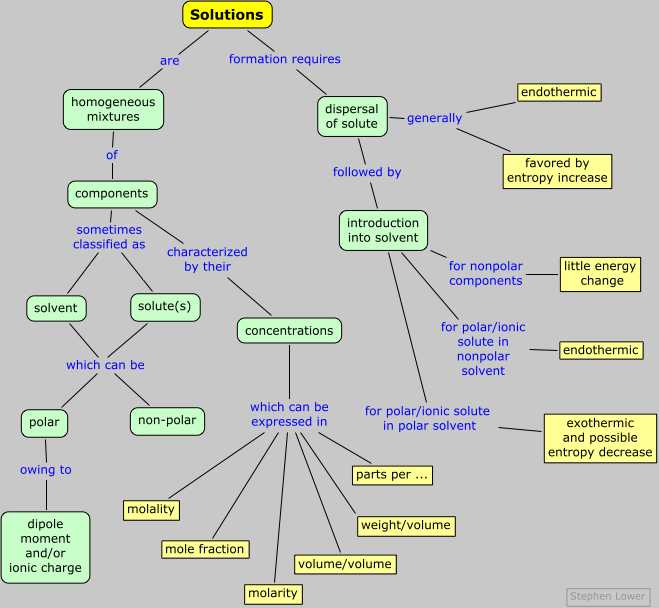 Skills Worksheet Concept Mapping and solutions Concentrations Concept Map = Surfing =