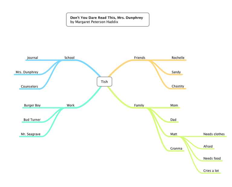 Skills Worksheet Concept Mapping with Using A Mind Map for Reading Prehension