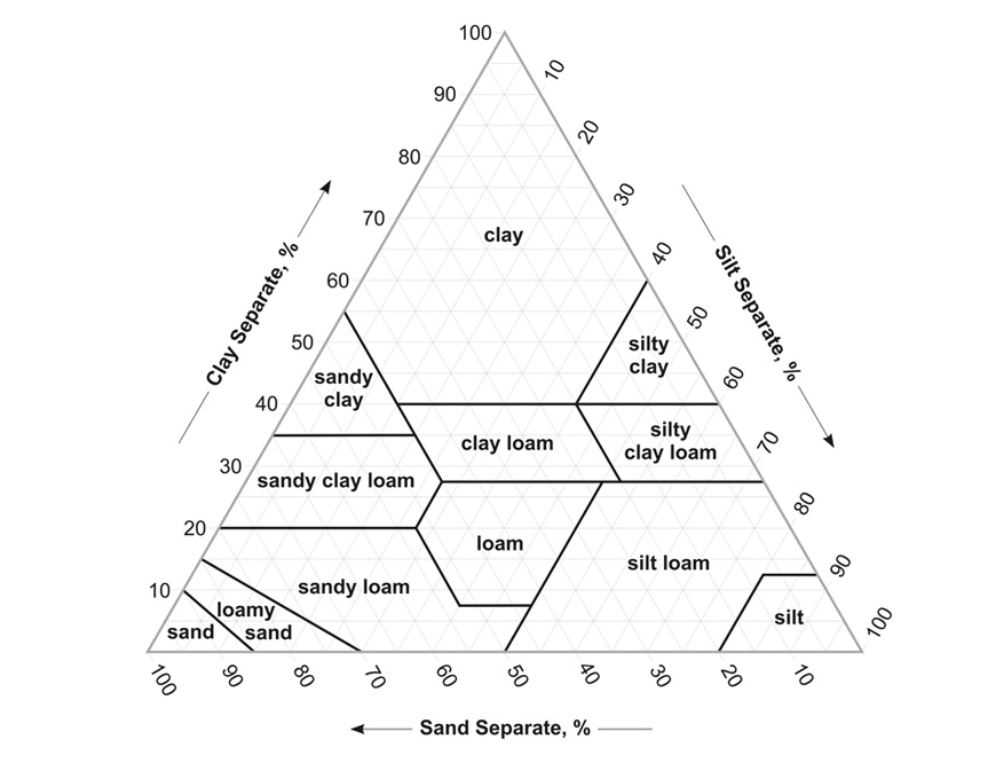 Soil Texture Triangle Worksheet Along with soil Texture Worksheet Image Collections Worksheet Math for Kids