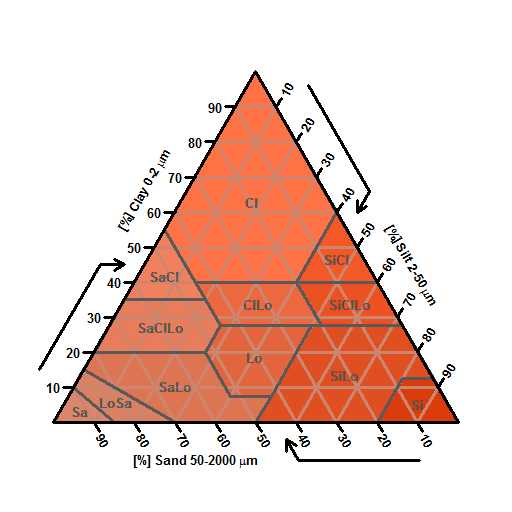 Soil Texture Triangle Worksheet Along with Usda soil Texture Triangle Animal