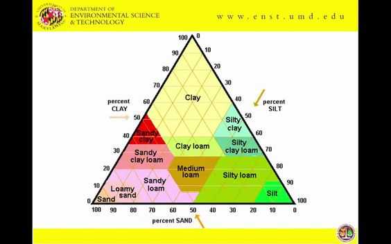 Soil Texture Triangle Worksheet Also Basic soil Science Videos soil Carbon Sequestration