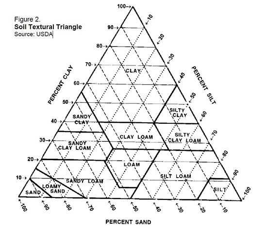 Soil Texture Triangle Worksheet and Estimating soil Texture Sand Silt or Clayey