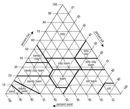 Soil Texture Triangle Worksheet and soil Management