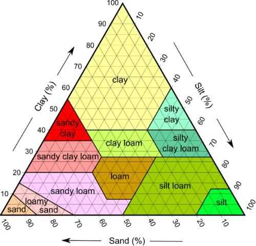 Soil Texture Triangle Worksheet as Well as 32 Best soils Science Elementary Images On Pinterest