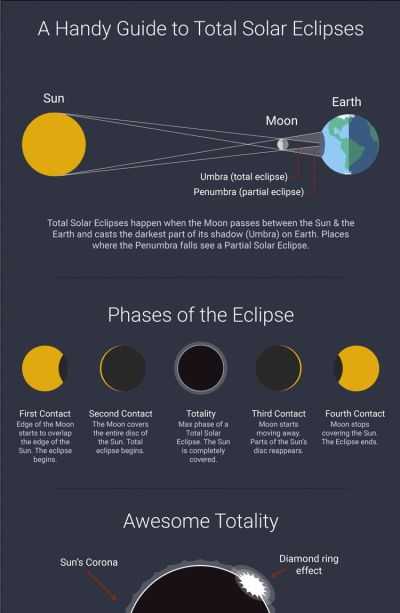 Solar and Lunar Eclipses Worksheet and 23 Best solar Eclipse 2017 Images On Pinterest