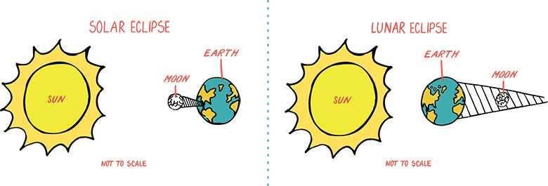 Solar and Lunar Eclipses Worksheet together with How to Safely View A solar Eclipse