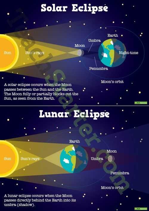 Solar and Lunar Eclipses Worksheet together with solar System Worksheets for Kids Printables solar