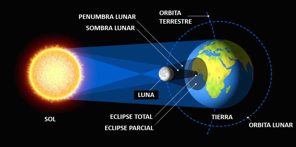 Solar and Lunar Eclipses Worksheet together with Watch solar Eclipse Live Watchsolareclipselive