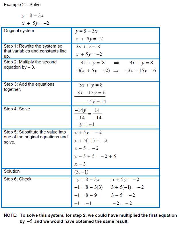 Solving for A Variable Worksheet or solving Systems Of Linear Equations In Two Variables Using the