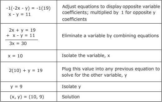 Solving Systems Of Equations by Elimination Worksheet Answers Also Beautiful solving Systems Equations by Graphing Worksheet Awesome