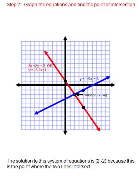 Solving Systems Of Equations by Graphing Worksheet Algebra 2 and Algebra Terms Quizlet Tremayne