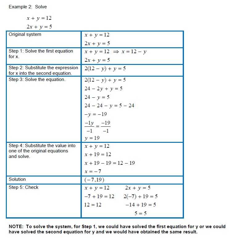 Solving Systems Of Equations by Substitution Worksheet and 22 Inspirational Graph Substitution Method Worksheet Answers