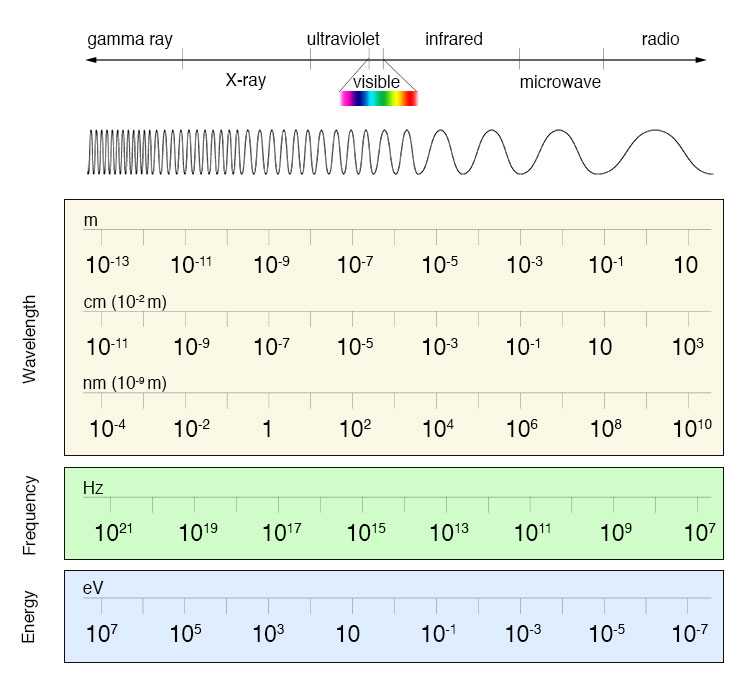 Speed Frequency Wavelength Worksheet or Em Spectrum Pare Level2 Lg