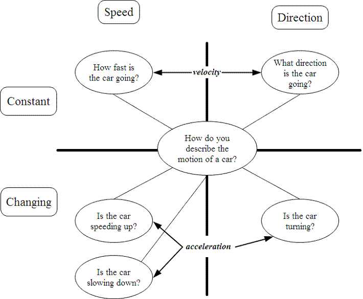 Speed Velocity and Acceleration Calculations Worksheet Answers Key and This Diagram is A Good Way to Show How Speed and Velocity Would Be