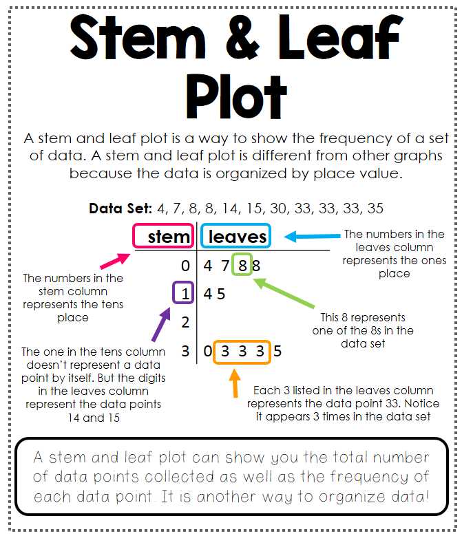 Stem and Leaf Plot Worksheet Pdf with Unique Stem and Leaf Plot Worksheet Fresh Stem and Leaf Plots Review