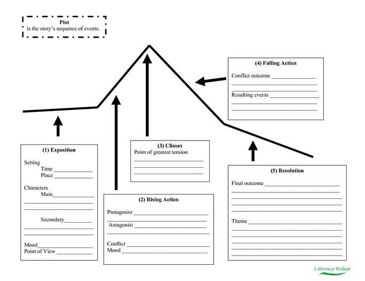 Story Map Worksheet as Well as 42 Best Graphic organizers Images On Pinterest