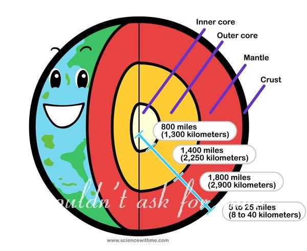 Structure Of the Earth Worksheet together with 21 Best Layers Of the Earth Images On Pinterest